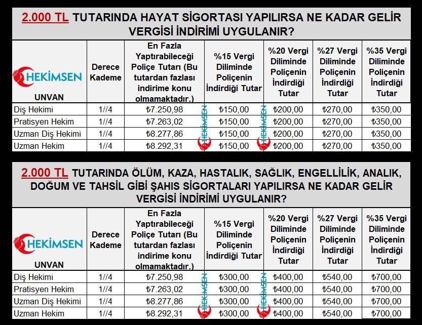 Hekimler Hayat Sigortasinda Ne Kadar Vergi Indirimi Alir